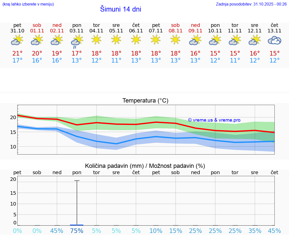 VREME 15 DNI Šimuni