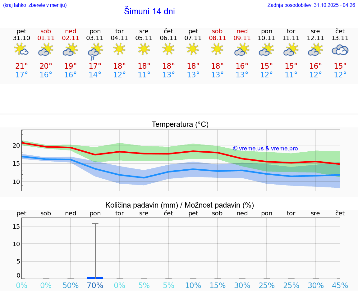 VREME 15 DNI Šimuni
