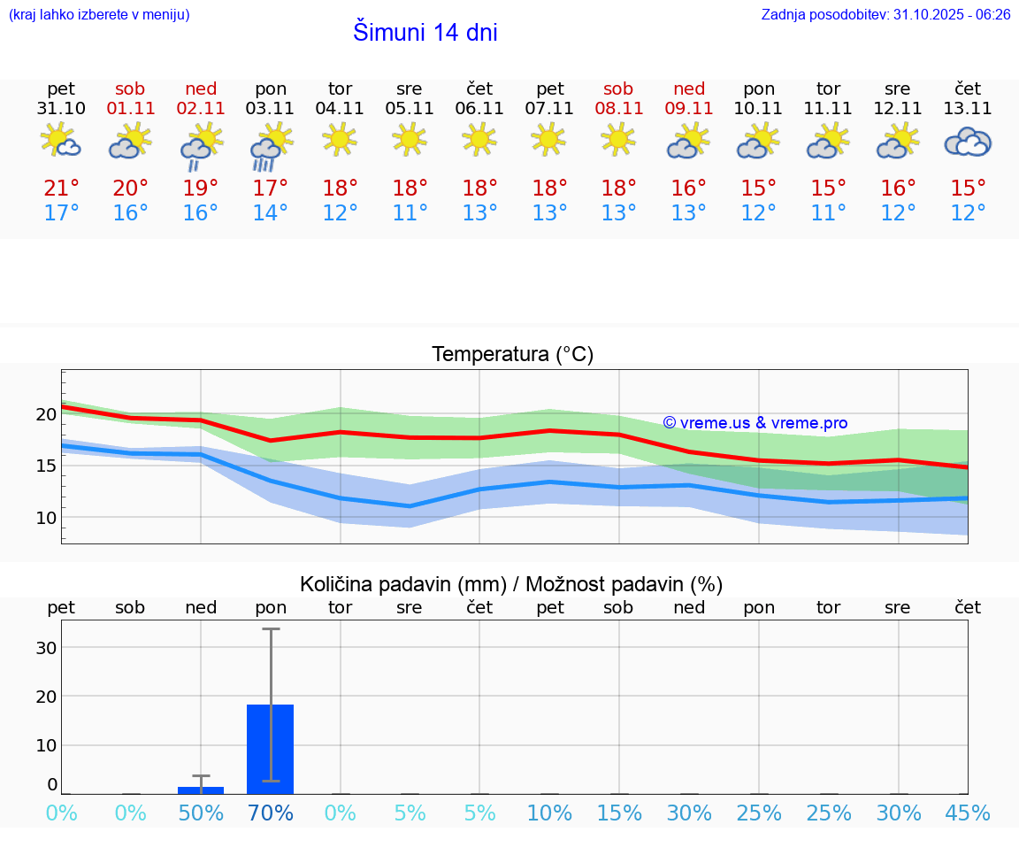 VREME 15 DNI Šimuni