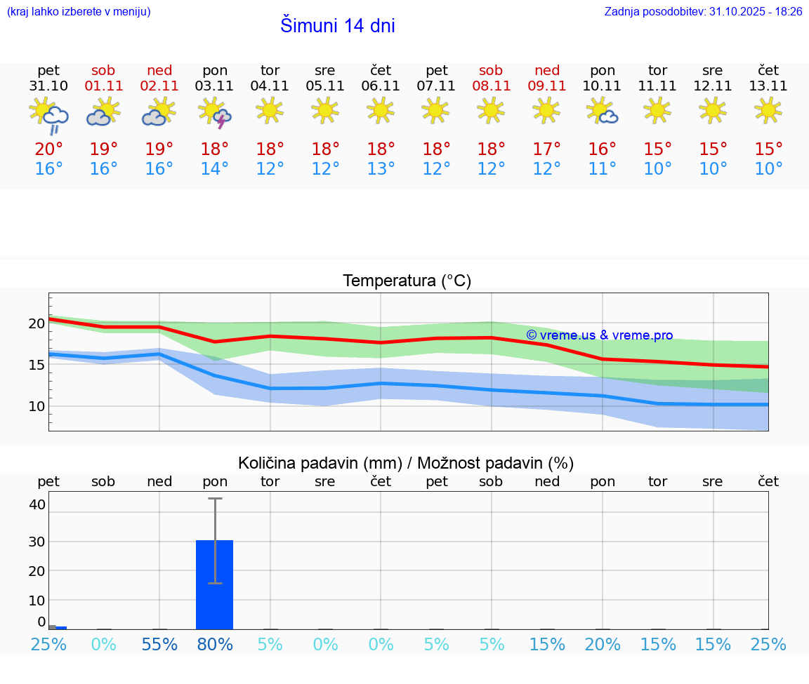 VREME 15 DNI Šimuni