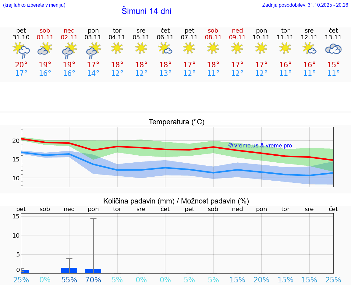 VREME 15 DNI Šimuni
