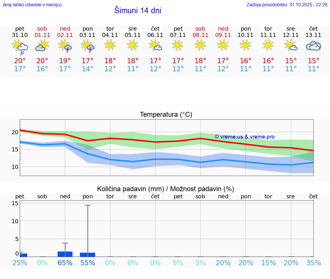 VREME 15 DNI Šimuni