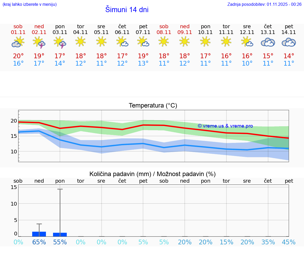 VREME 15 DNI Šimuni