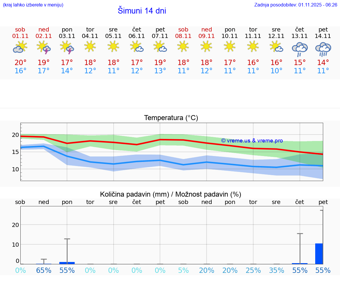 VREME 25 DNI Šimuni
