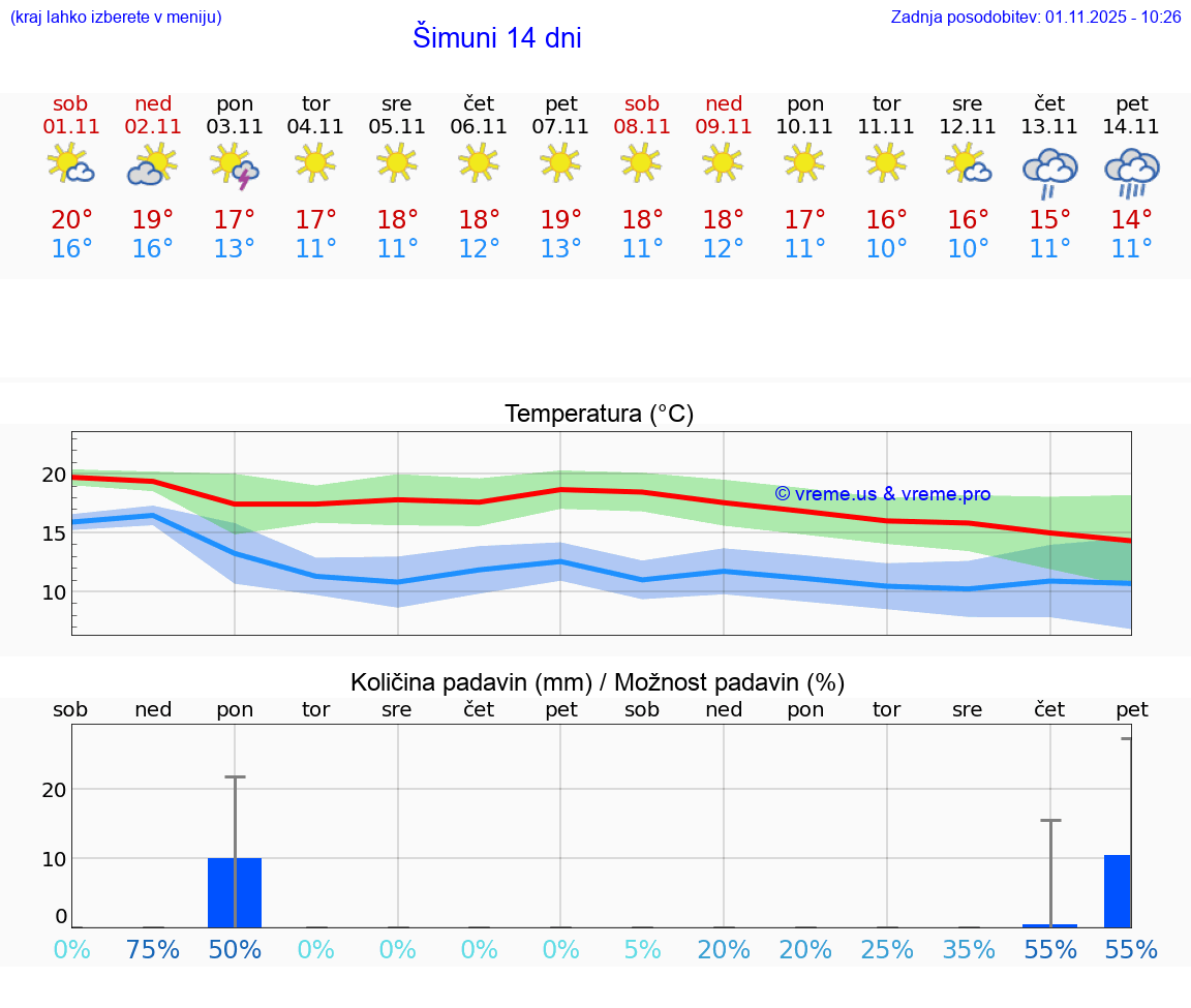VREME 25 DNI Šimuni