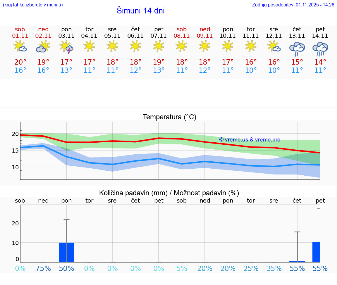 VREME 15 DNI Šimuni
