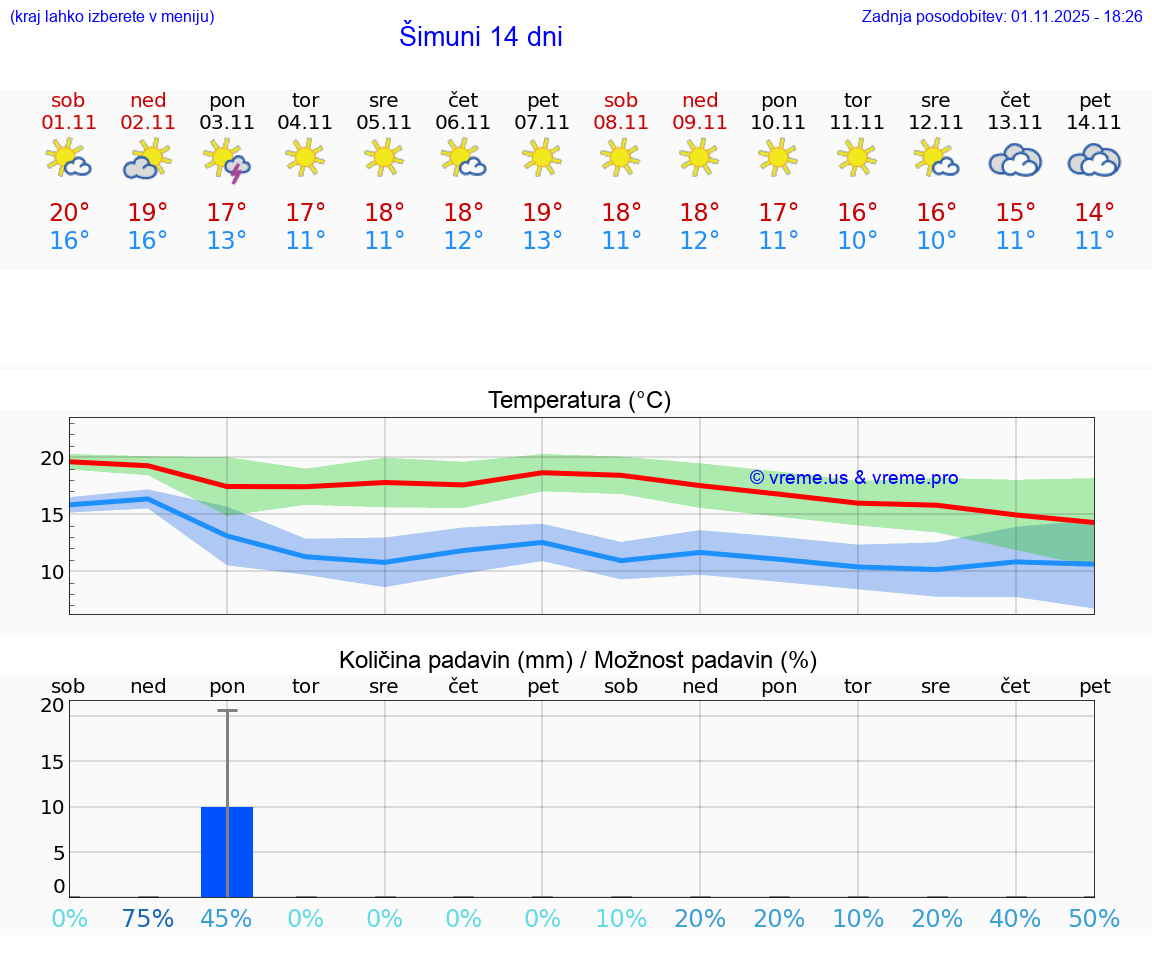 VREME 25 DNI Šimuni