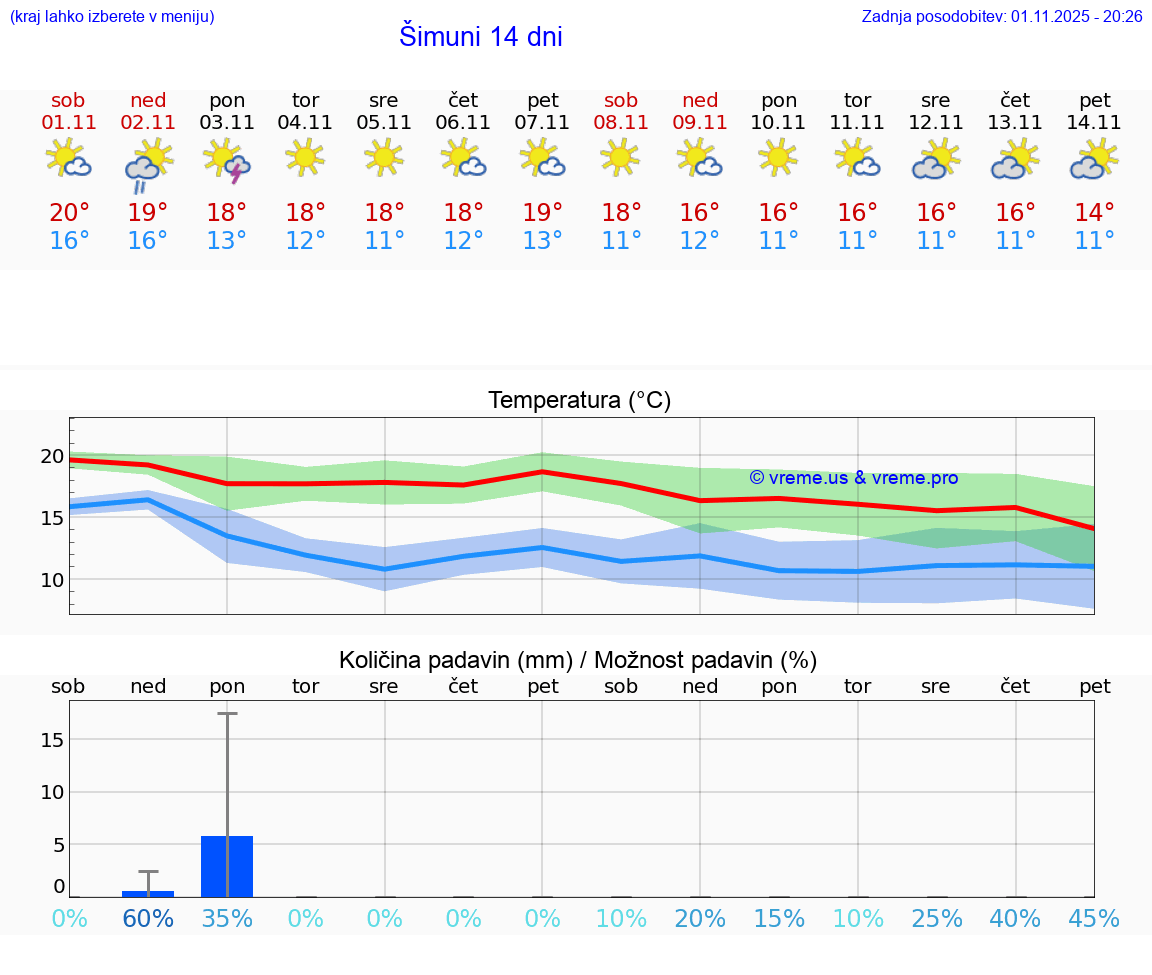 VREME 25 DNI Šimuni
