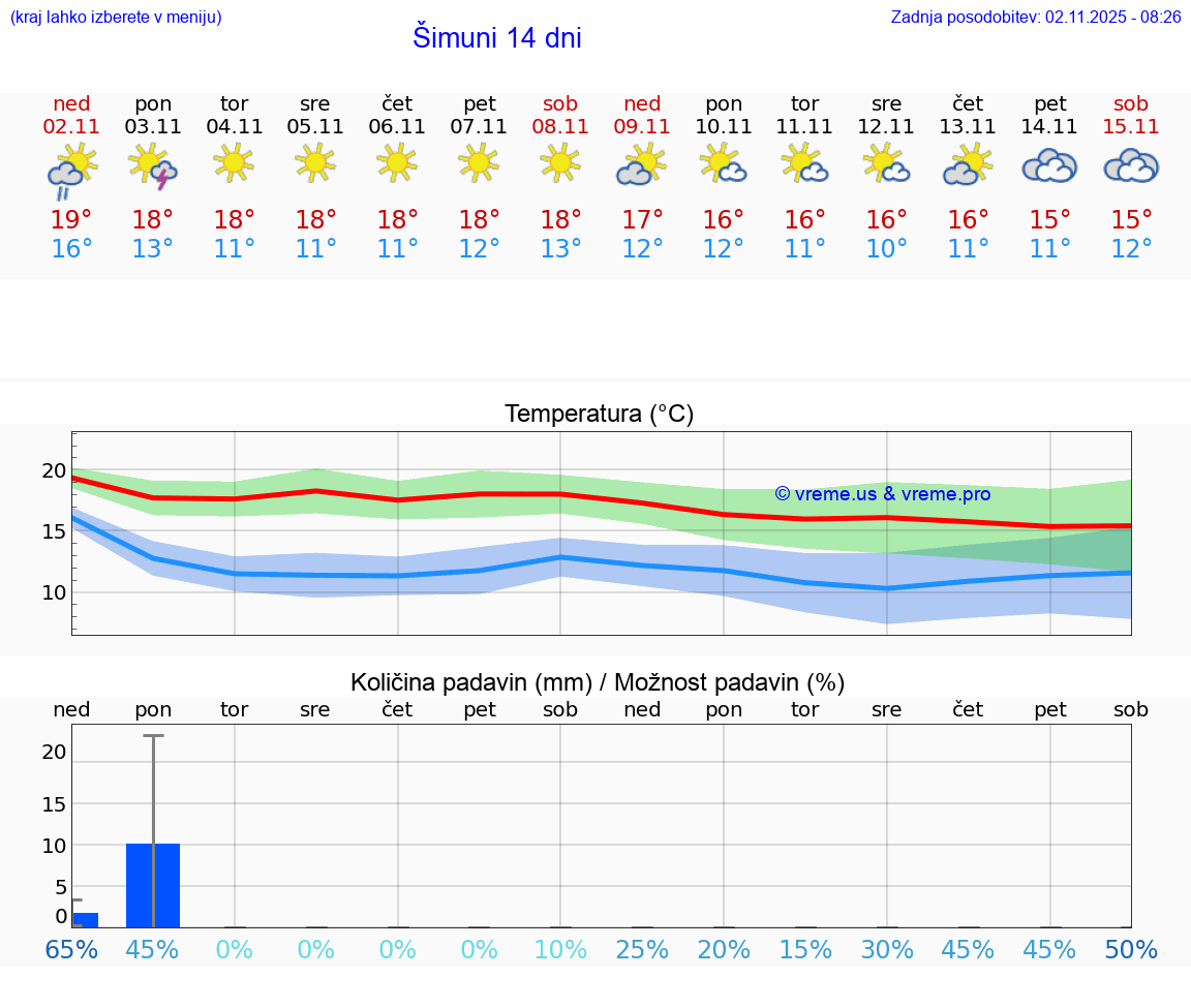VREME 25 DNI Šimuni