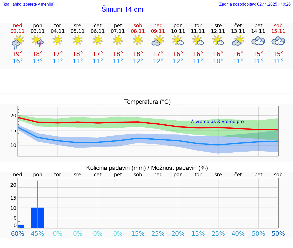 VREME 25 DNI Šimuni