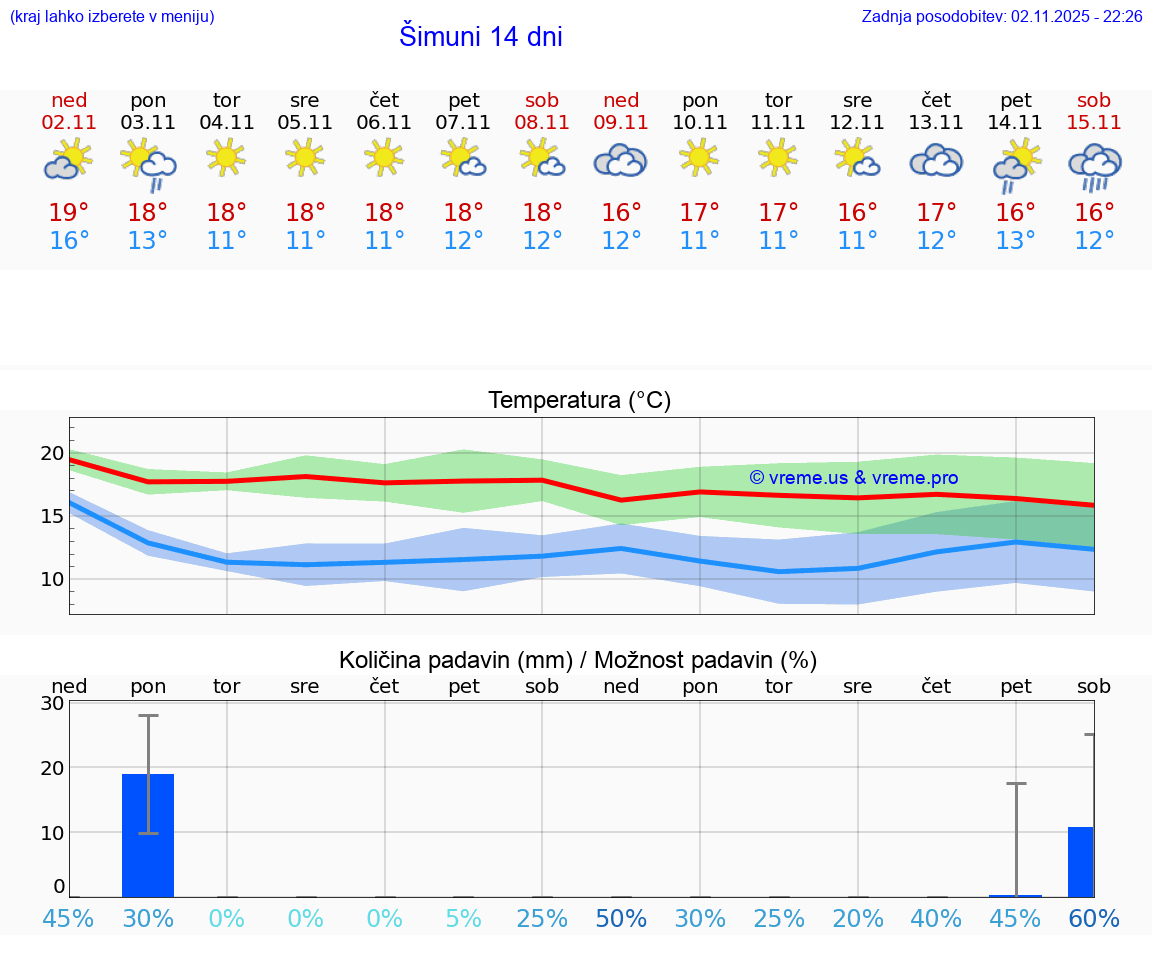 VREME 25 DNI Šimuni