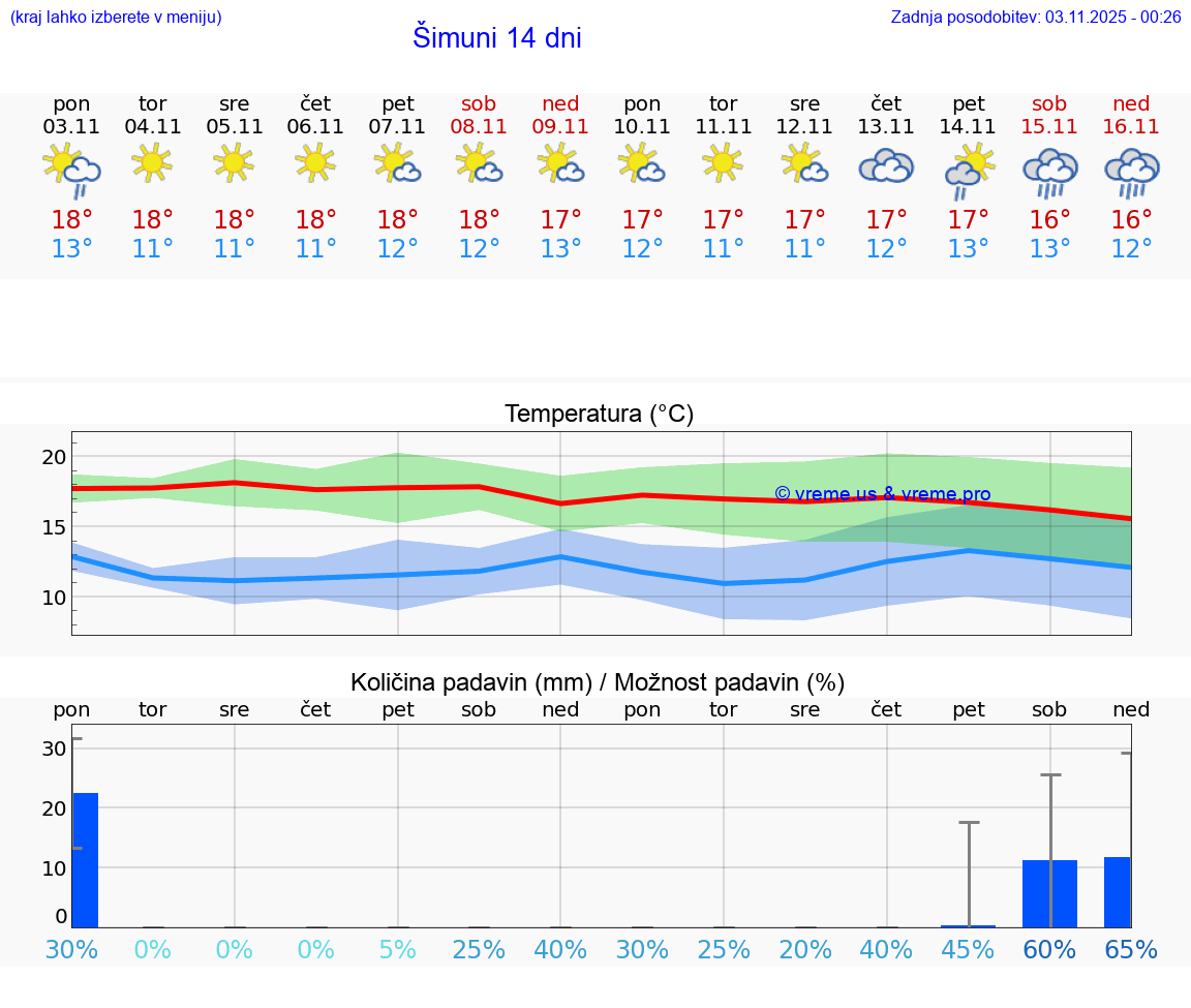 VREME 15 DNI Šimuni