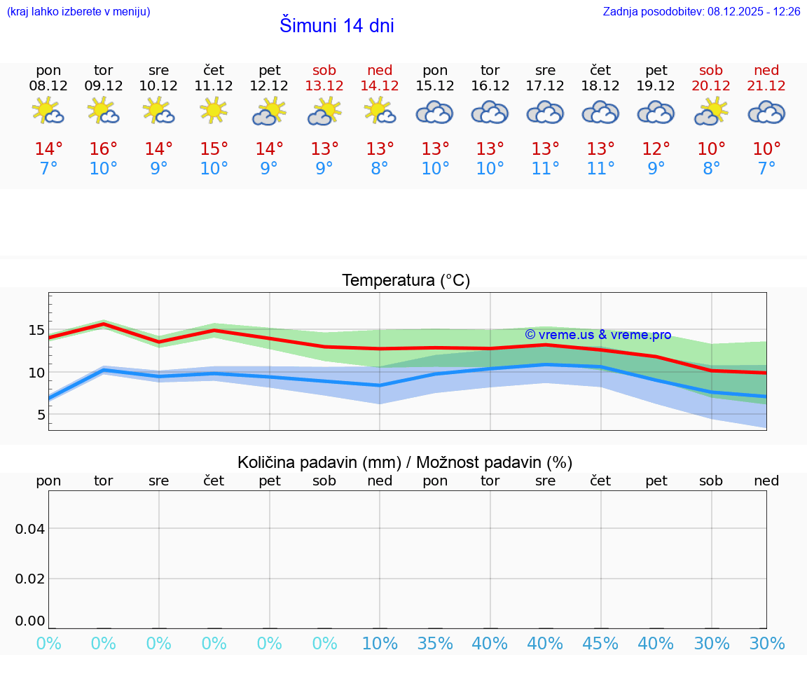 VREME 25 DNI Šimuni