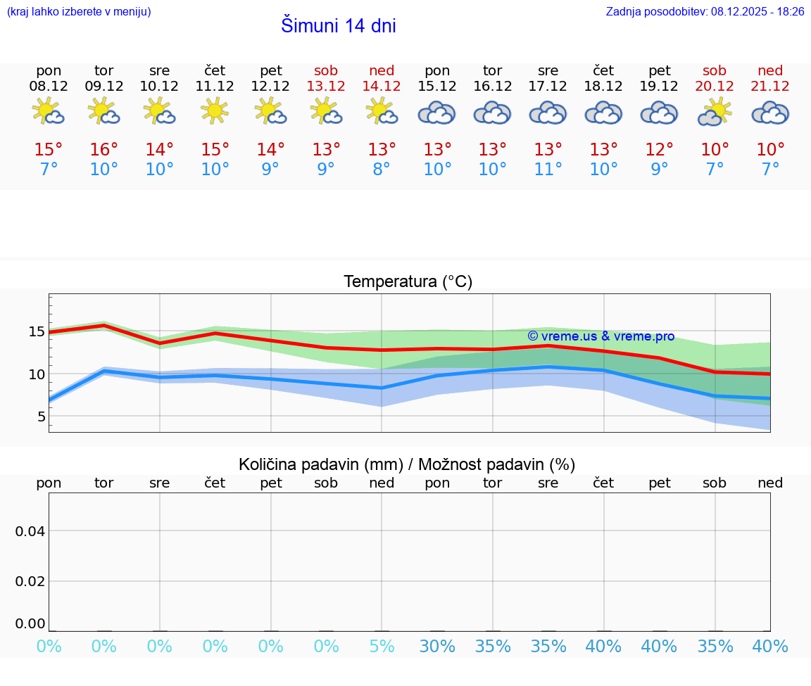VREME 15 DNI Šimuni