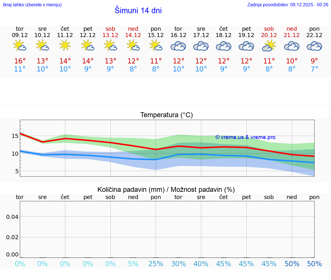 VREME 25 DNI Šimuni