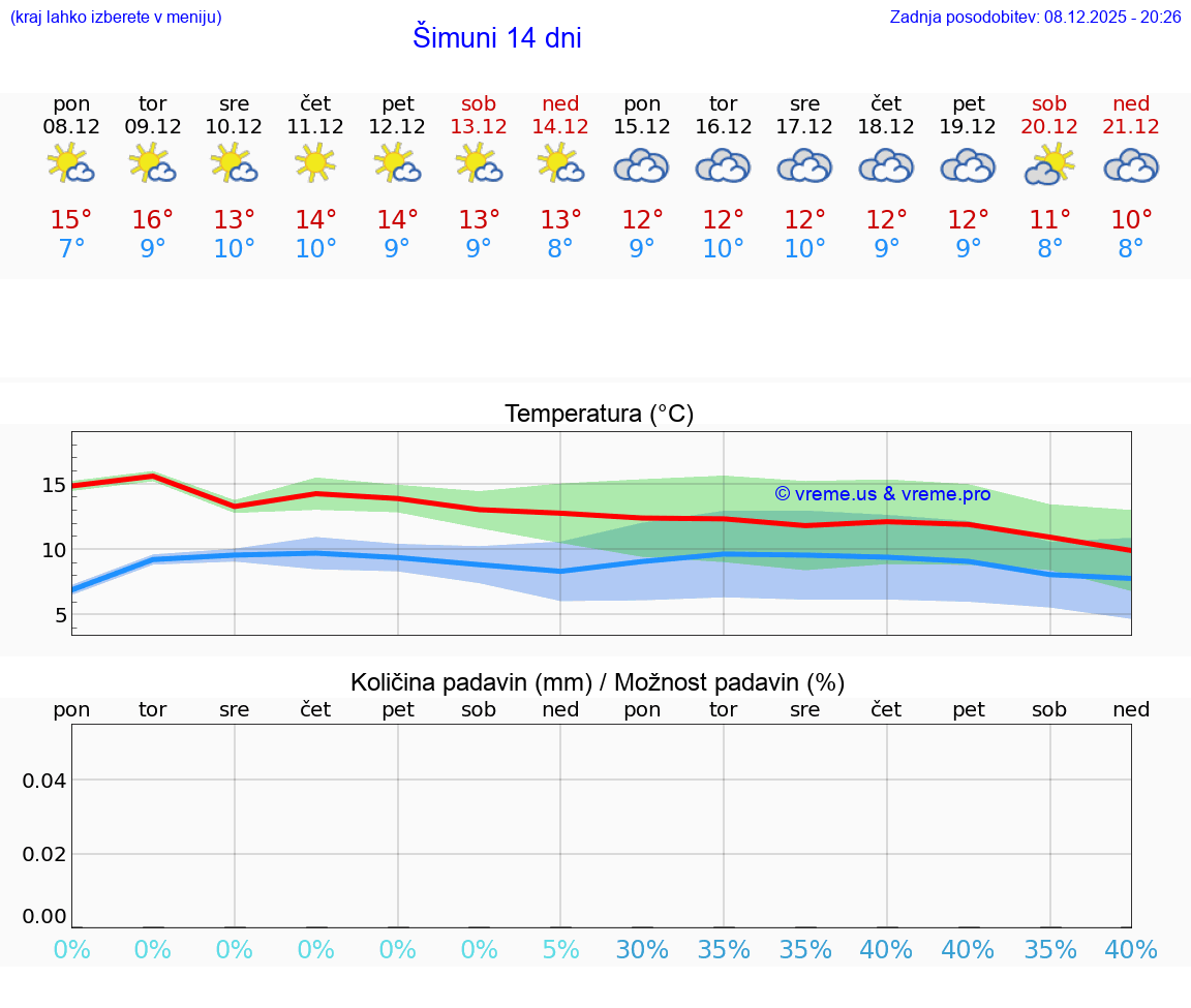 VREME 25 DNI Šimuni