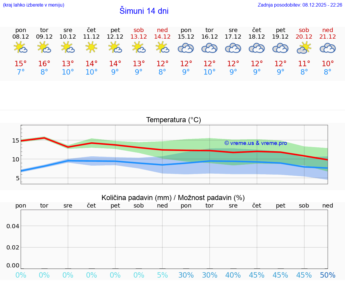 VREME 25 DNI Šimuni