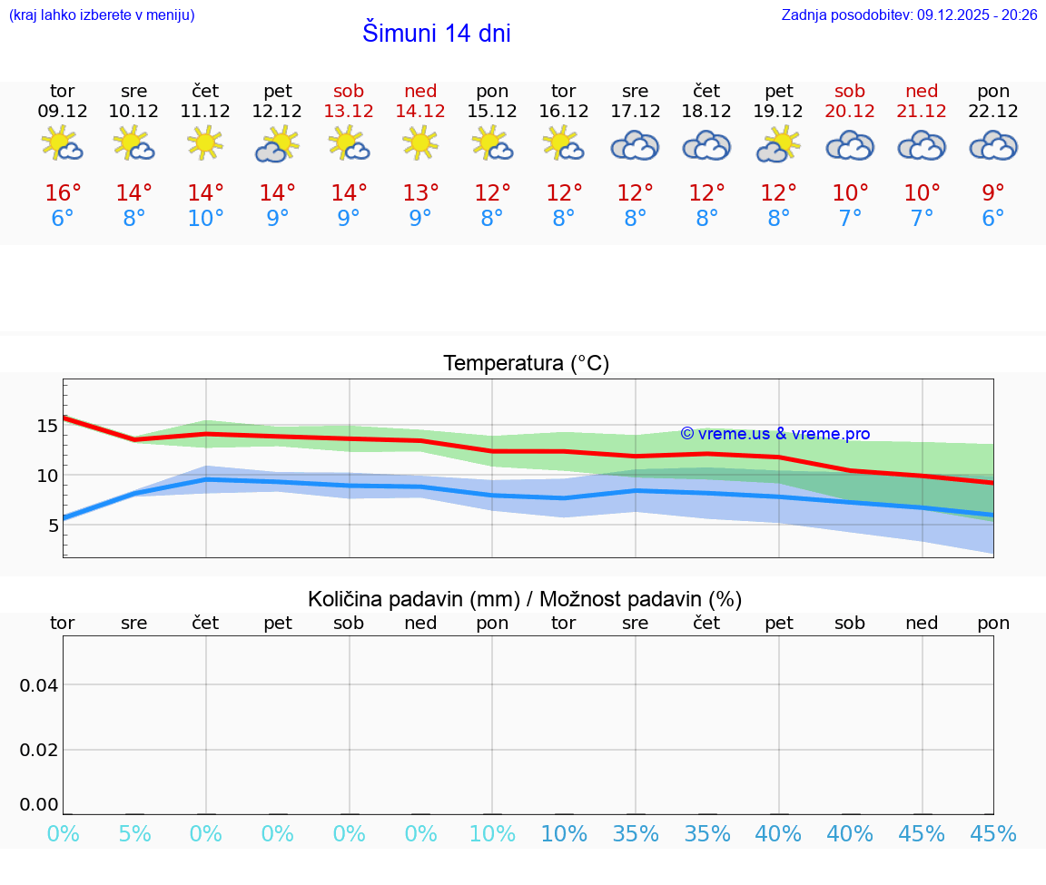 VREME 25 DNI Šimuni