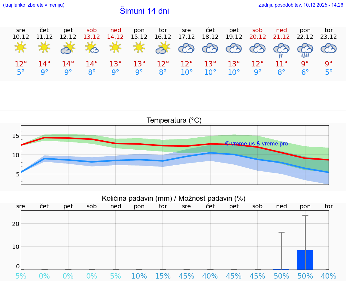 VREME 25 DNI Šimuni