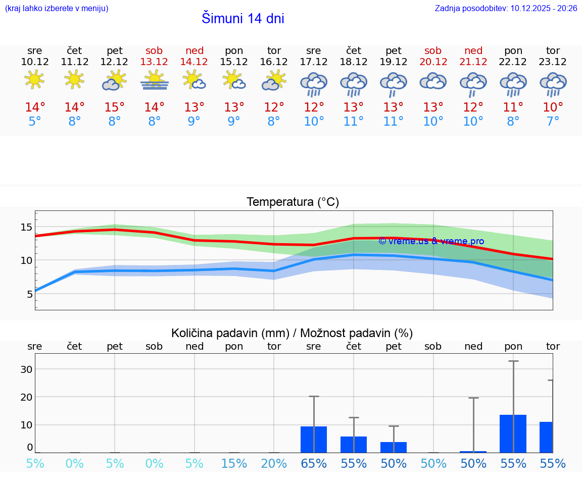 VREME 15 DNI Šimuni