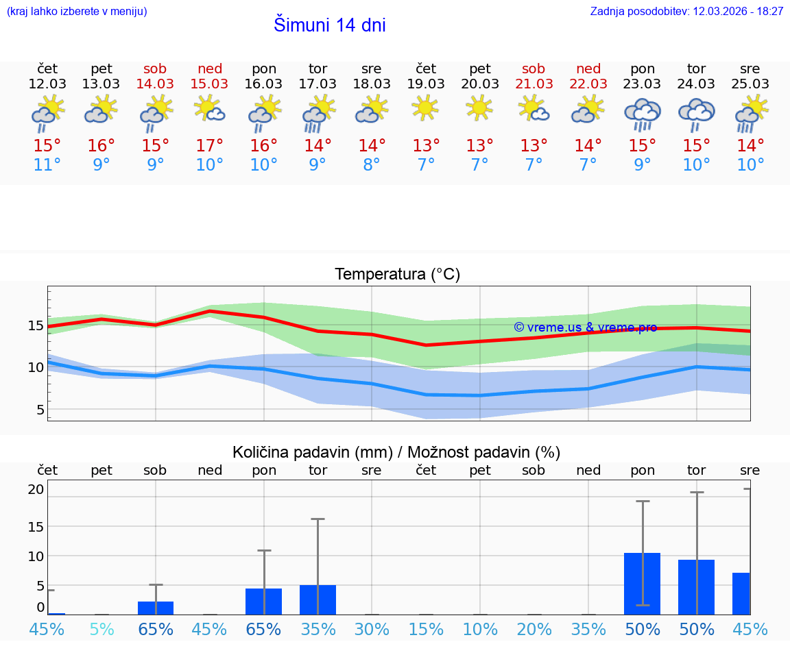 VREME 15 DNI Šimuni
