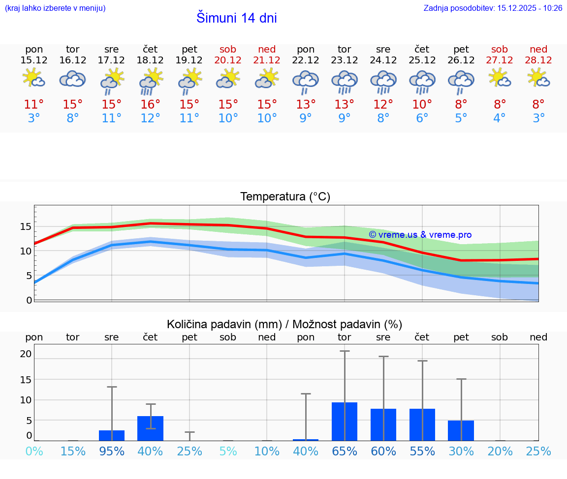 VREME 25 DNI Šimuni