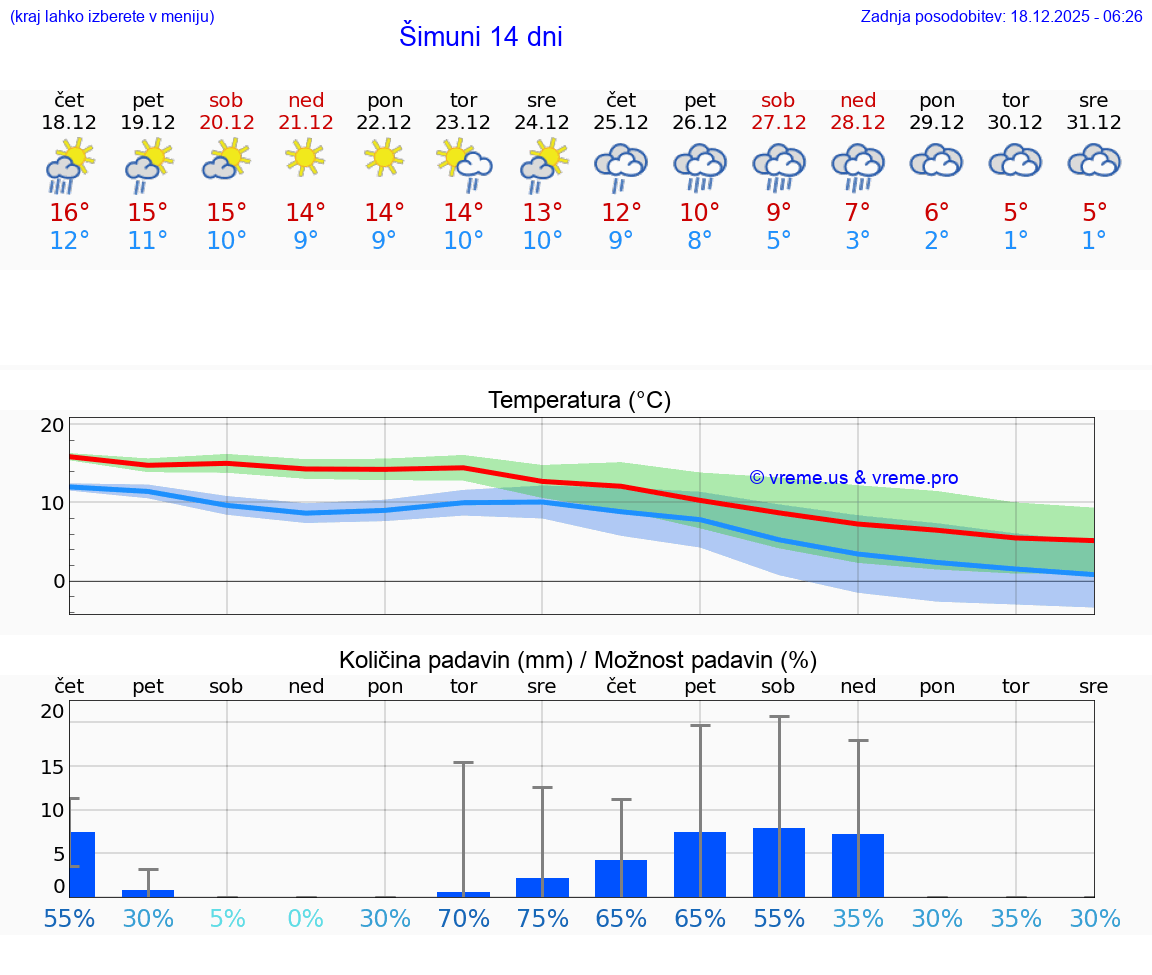 VREME 25 DNI Šimuni