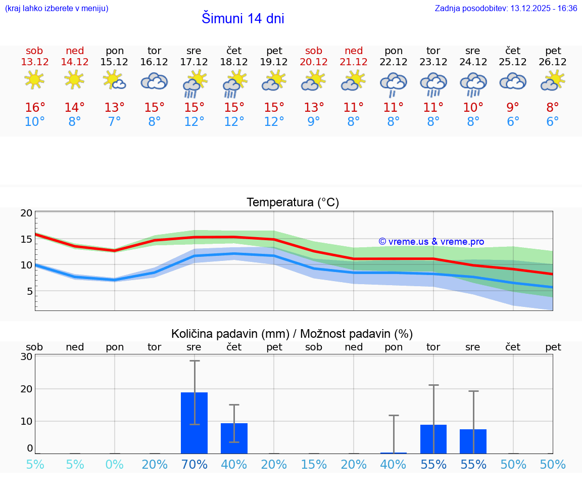 VREME 15 DNI Šimuni