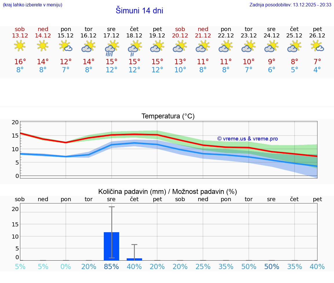 VREME 15 DNI Šimuni