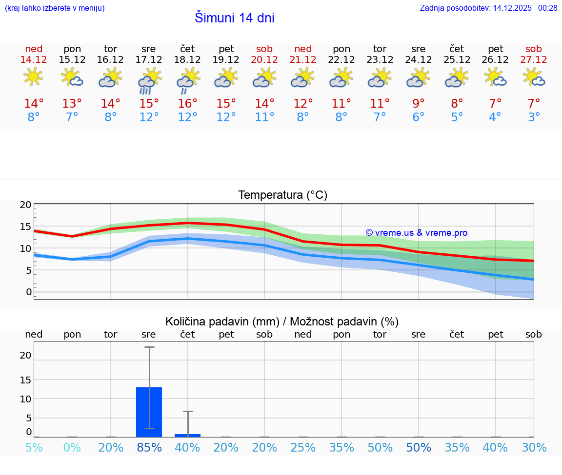 VREME 15 DNI Šimuni