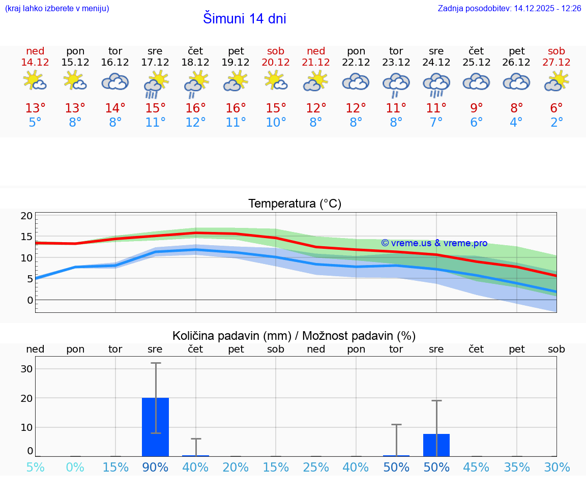 VREME 15 DNI Šimuni