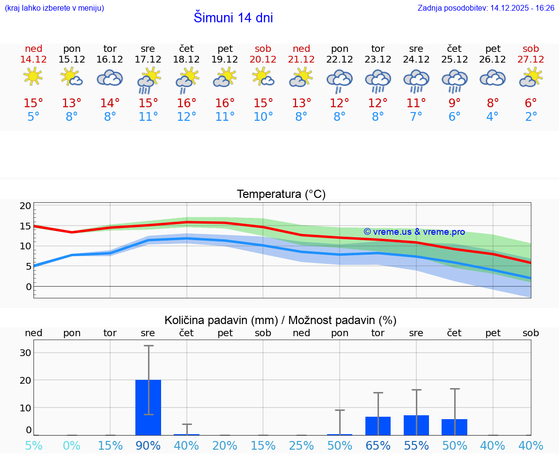 VREME 15 DNI Šimuni
