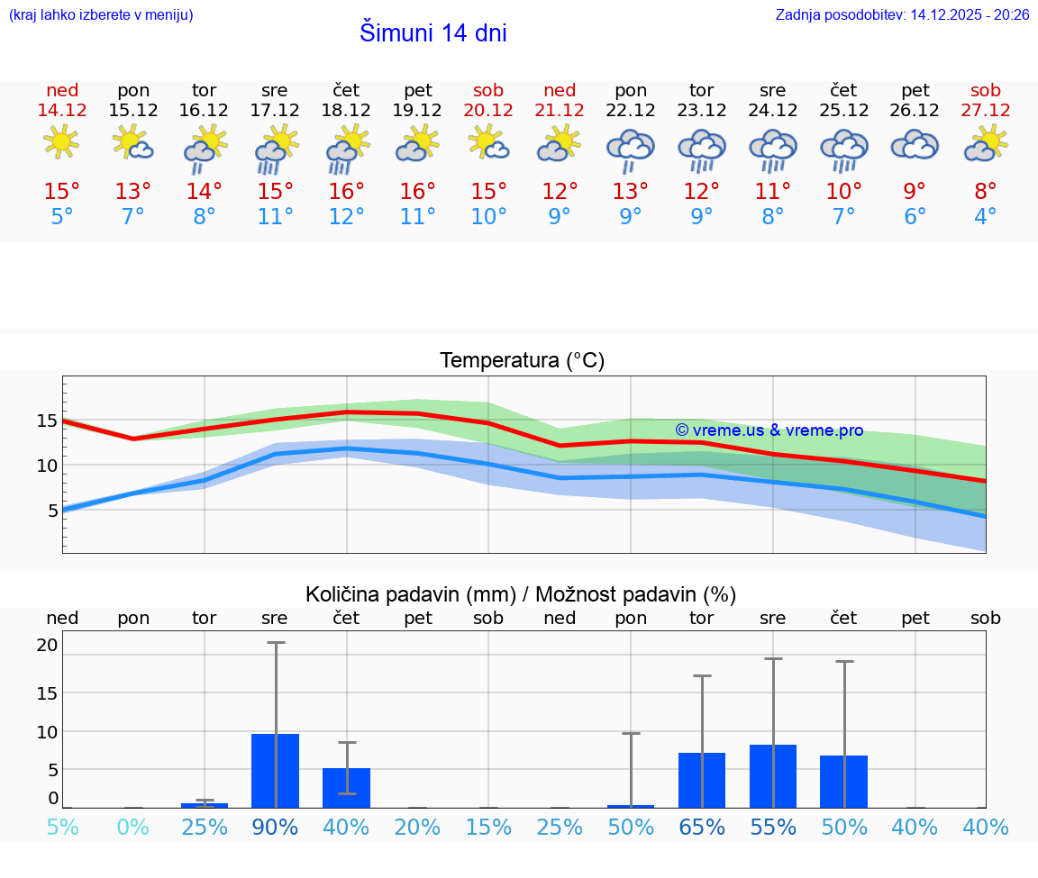VREME 25 DNI Šimuni