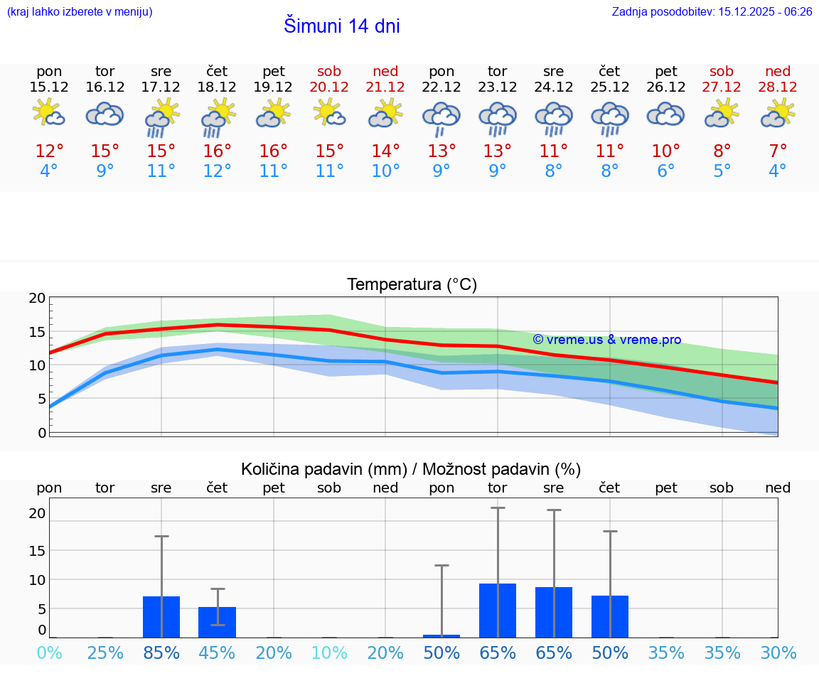 VREME 25 DNI Šimuni