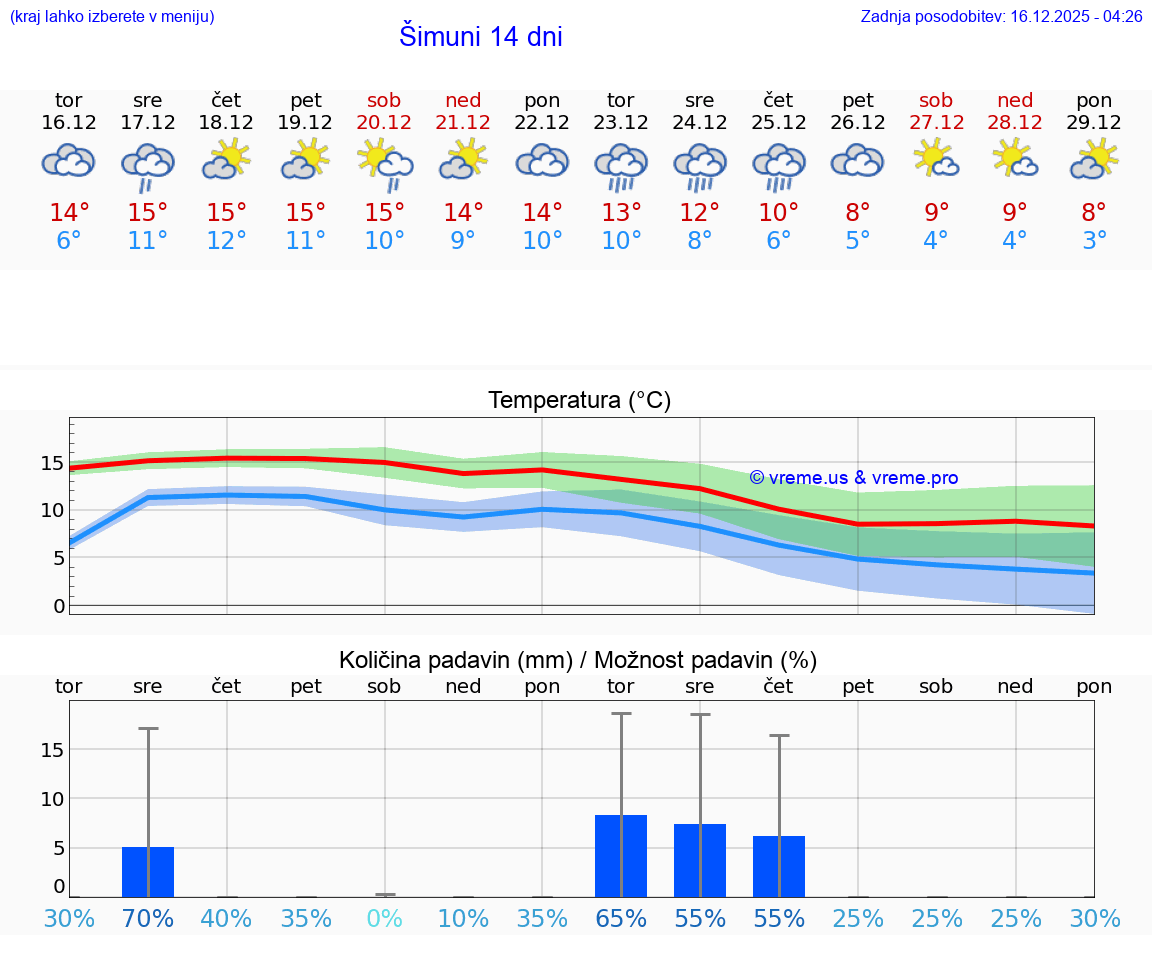 VREME 15 DNI Šimuni