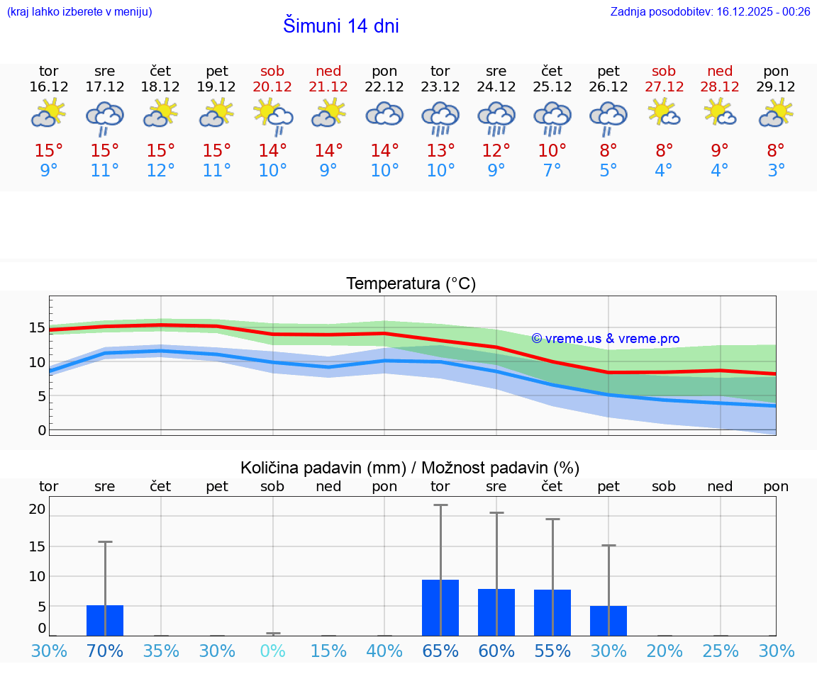 VREME 25 DNI Šimuni