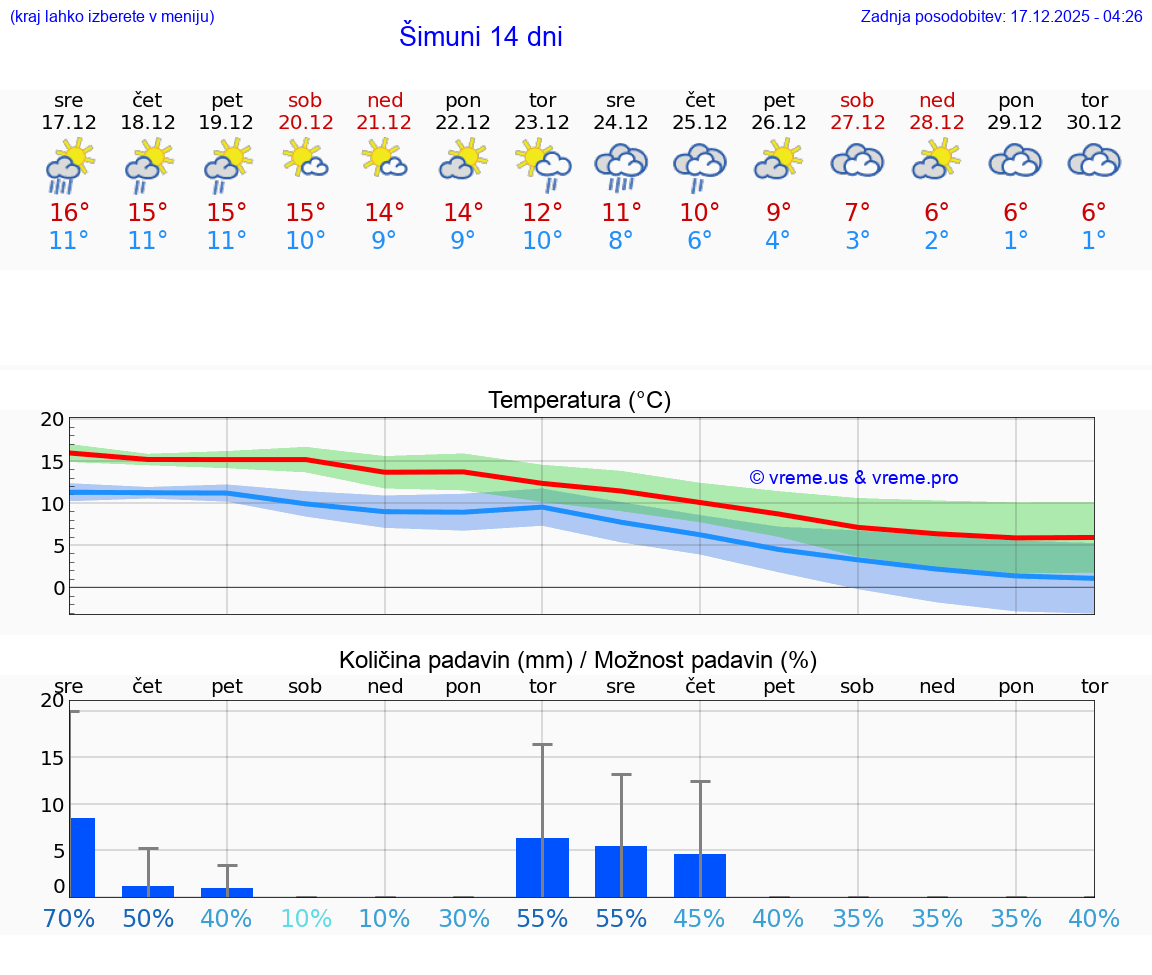 VREME 15 DNI Šimuni