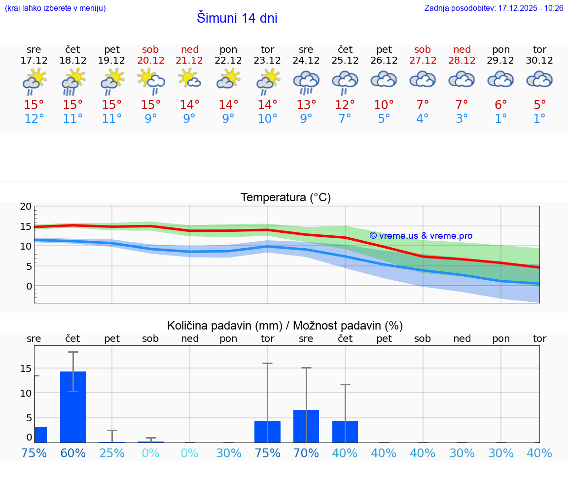 VREME 25 DNI Šimuni