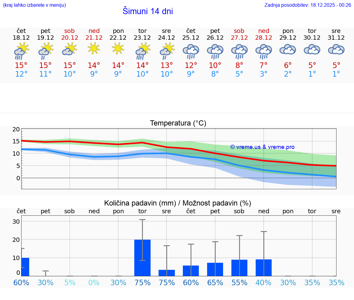 VREME 25 DNI Šimuni