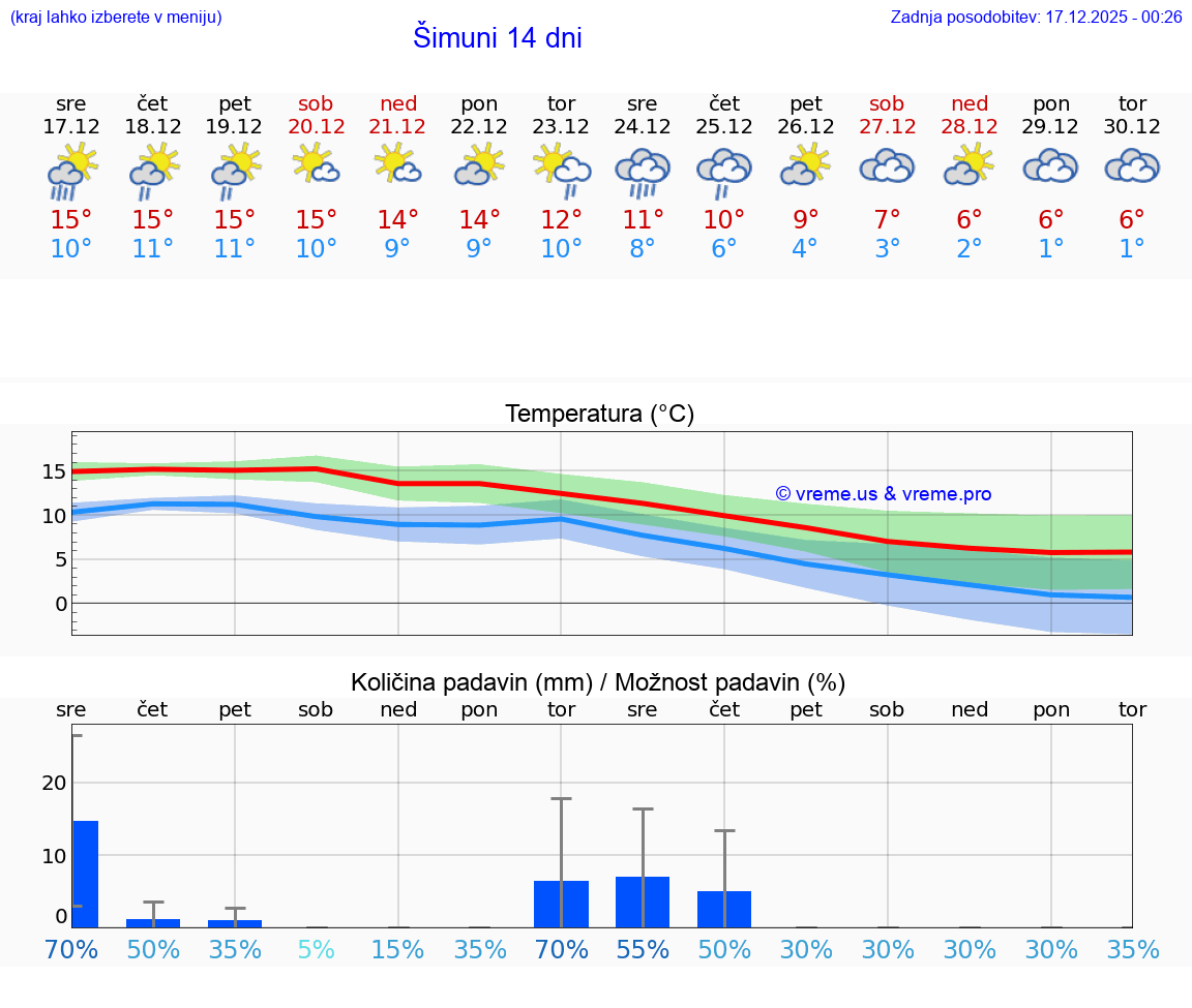 VREME 15 DNI Šimuni