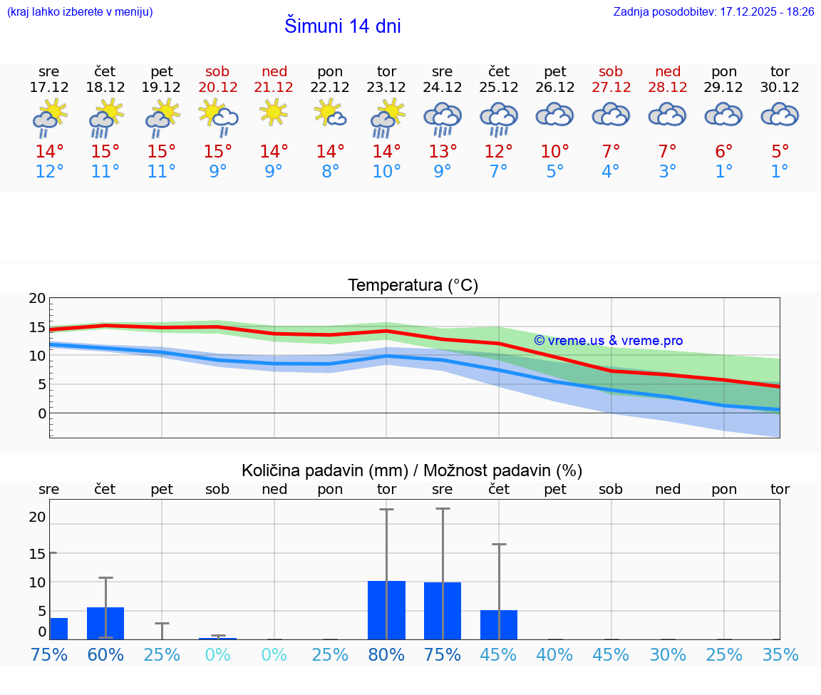 VREME 15 DNI Šimuni