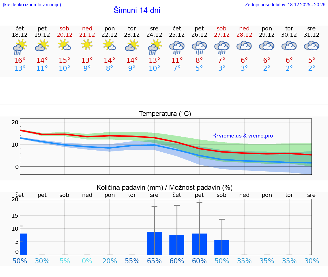 VREME 15 DNI Šimuni