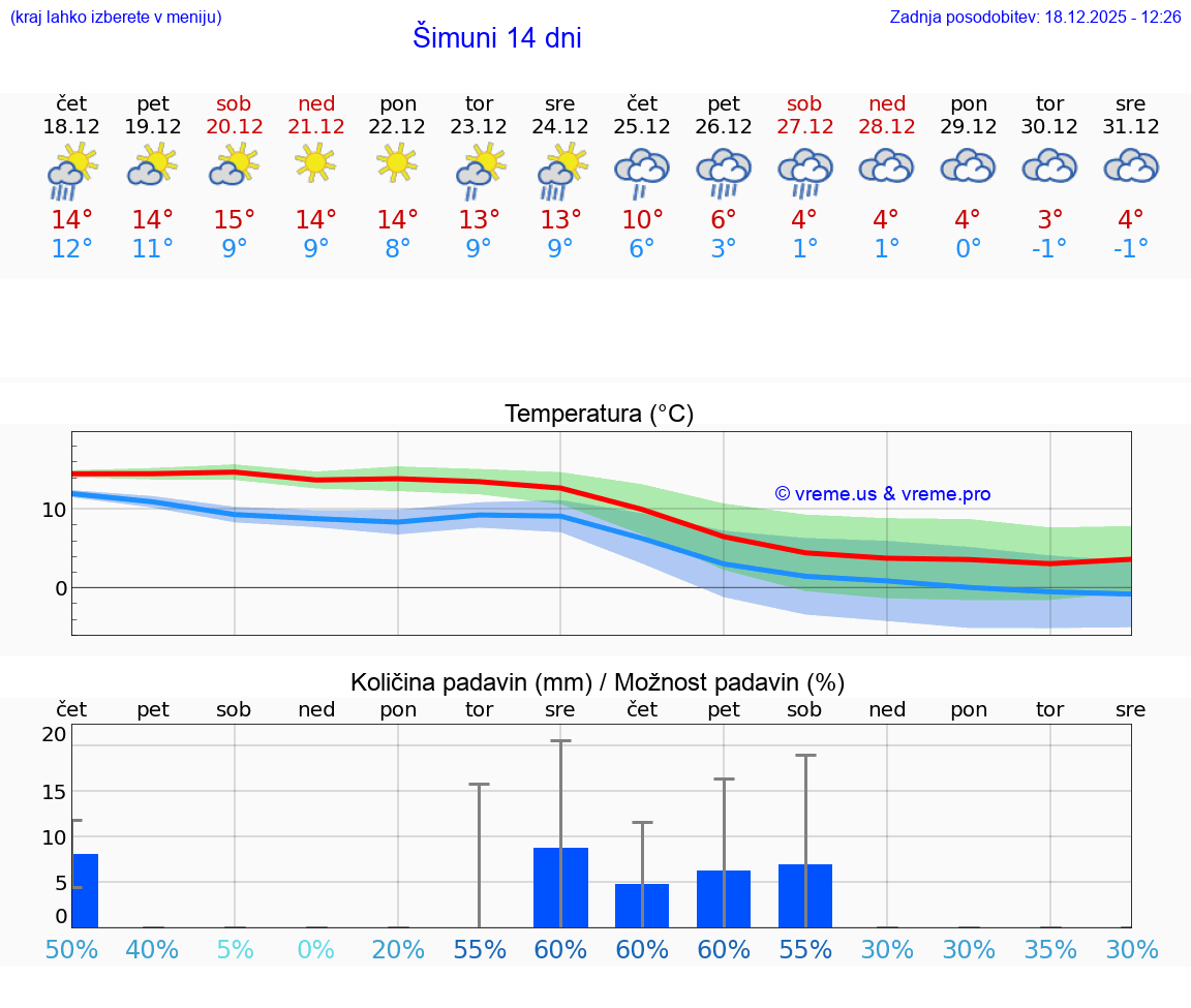 VREME 15 DNI Šimuni