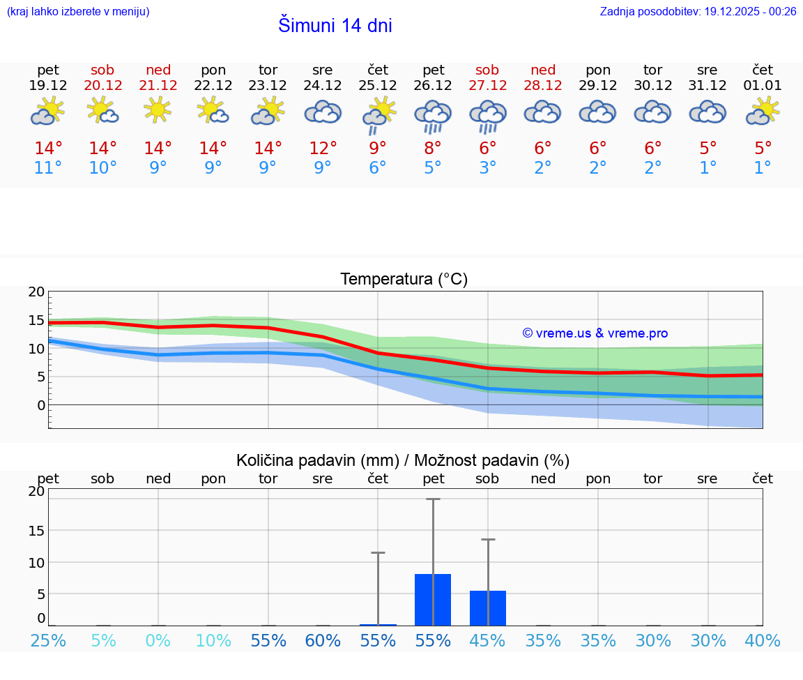 VREME 25 DNI Šimuni