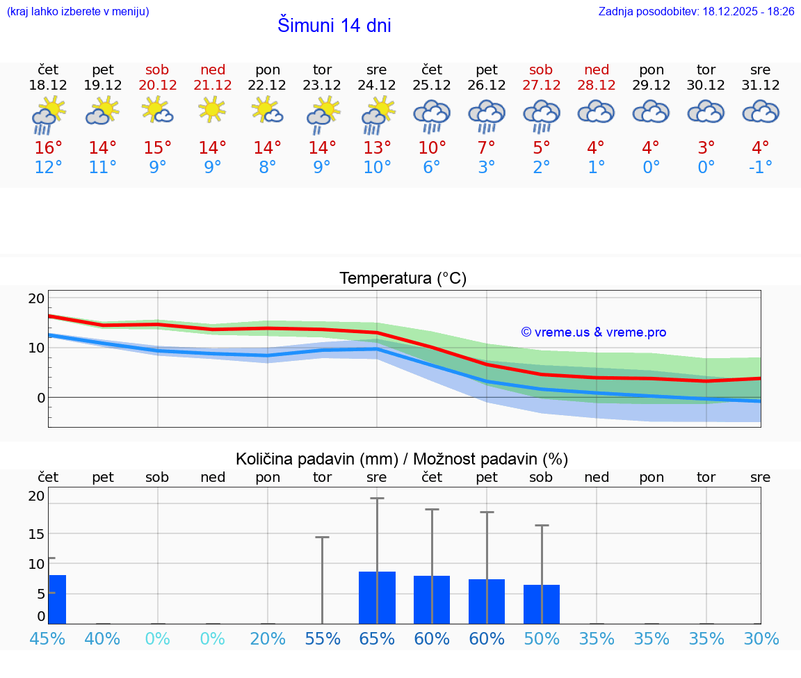 VREME 25 DNI Šimuni
