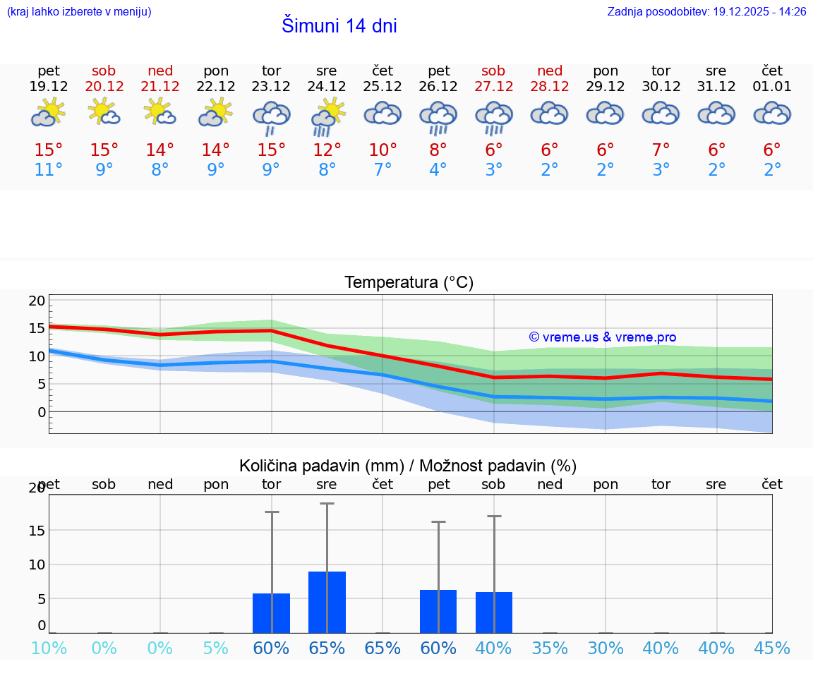 VREME 15 DNI Šimuni