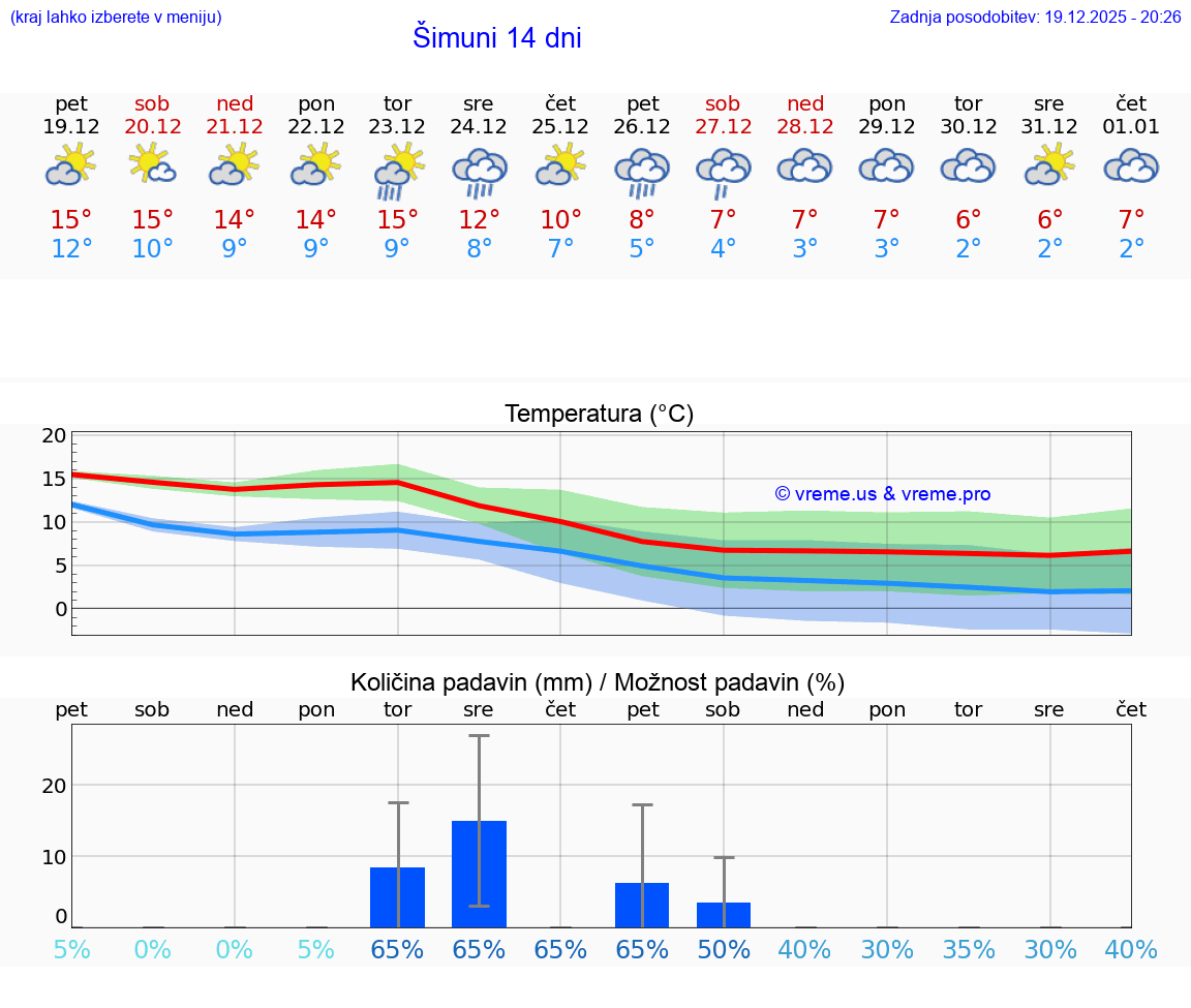 VREME 15 DNI Šimuni