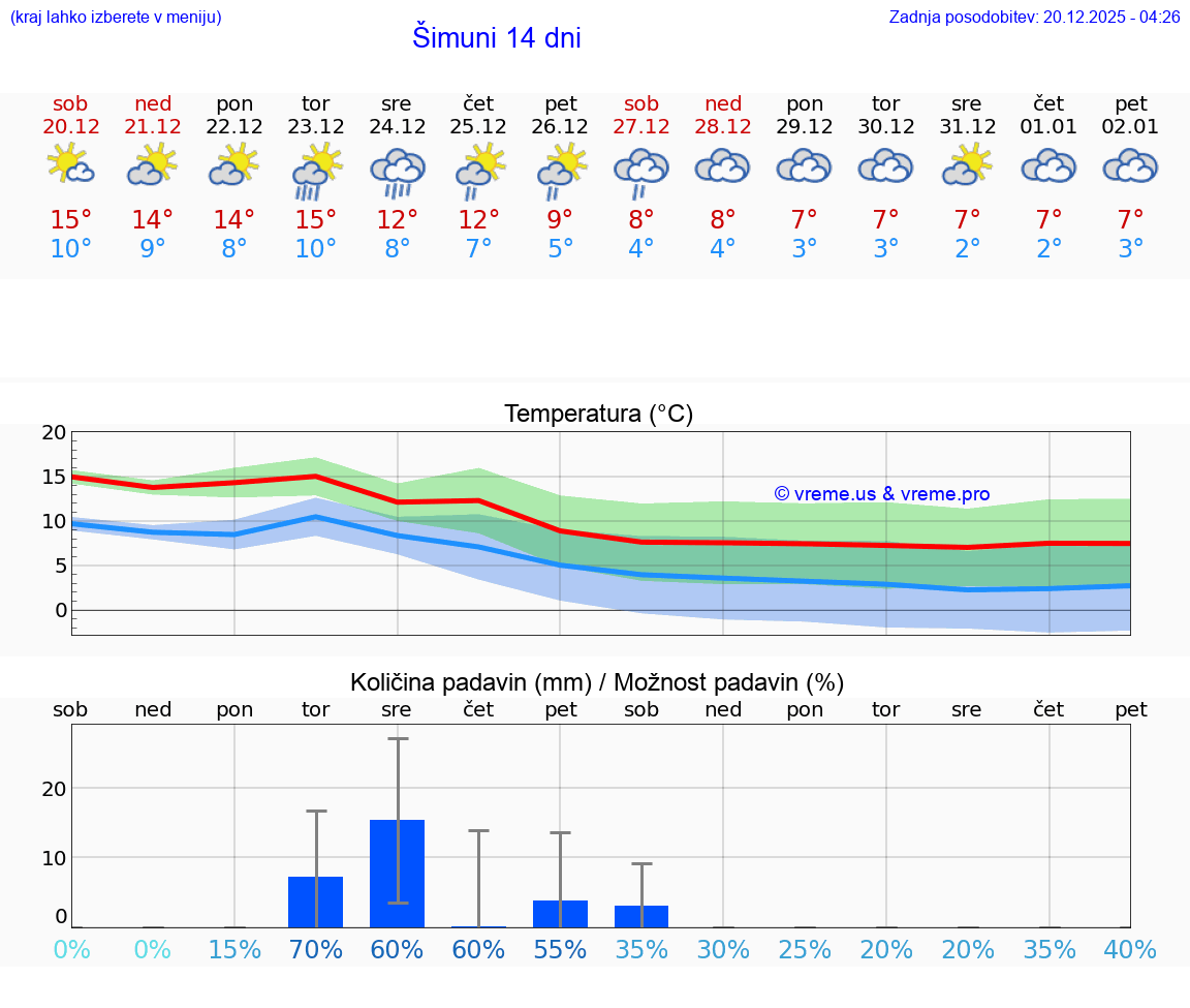 VREME 25 DNI Šimuni