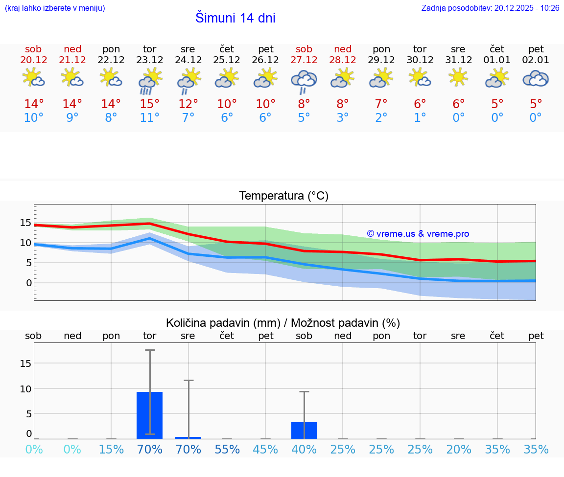 VREME 25 DNI Šimuni