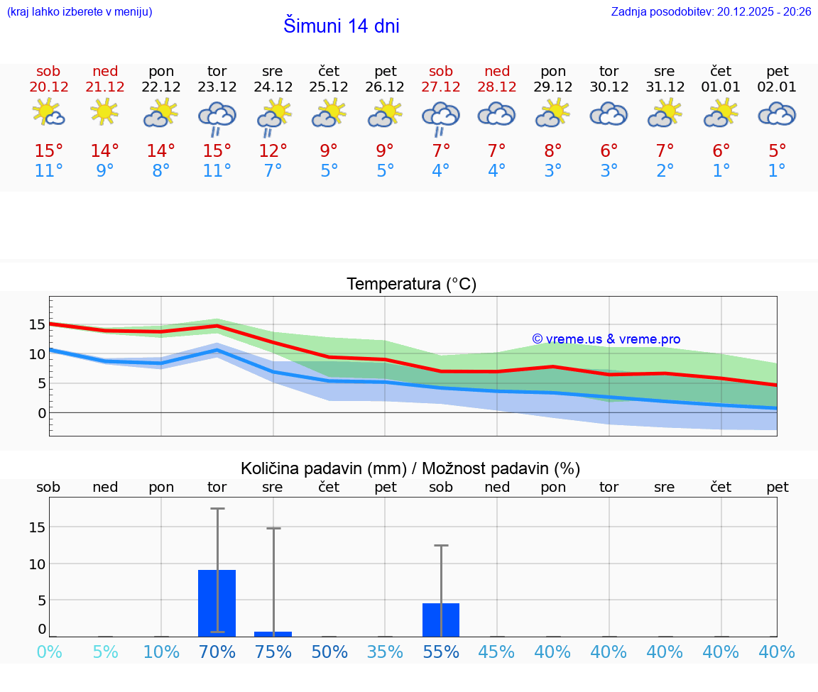 VREME 25 DNI Šimuni